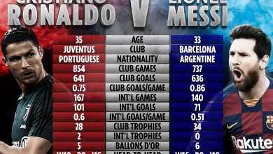 Lionel Messi vs Cristiano Ronaldo Records